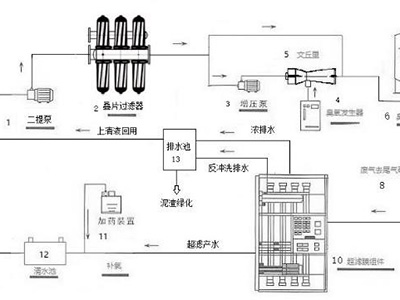 新紀(jì)元生態(tài)高品質(zhì)飲用水處理系統(tǒng)-來自達格水務(wù)